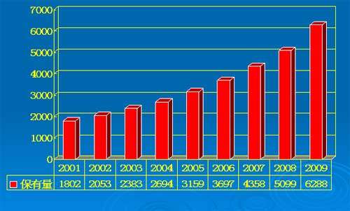 2001—2009年民用汽车保有量 （单位：万辆）