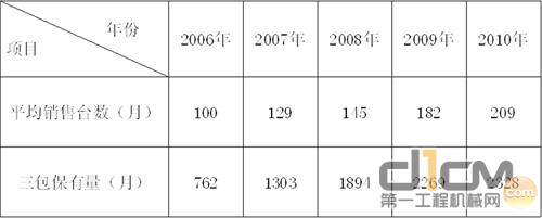 2006-2010年柳工装载机月服务量与月销售量情况