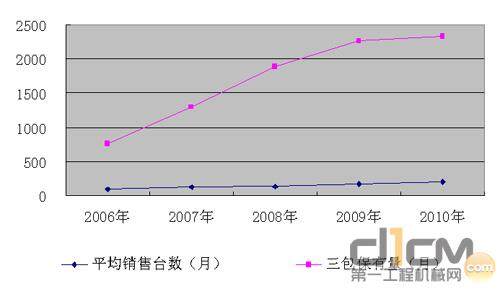 2006-2010年柳工装载机月平均销售量与三包保有量变化图