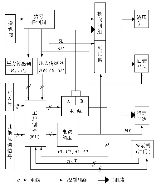 图1　ZX450型挖掘机液压及电子控制系统框图