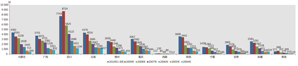 图1 2004-2010年西部12省（市、自治区）<a href=http://news.d1cm.com/list/product_wjjx.shtml target=_blank>挖掘机</a>销量对比