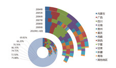 图3 2004-2010年西部12省（市、自治区）挖掘机销量占全国总销量的比重