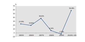 图5 2005-2010年西部12省（市、自治区）装载机销量同比增长率对比