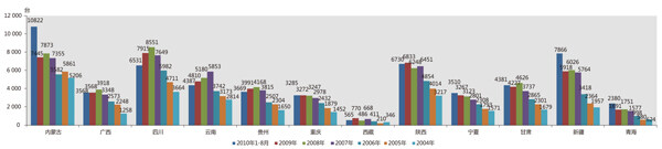 图4 2004-2010年西部12省（市、自治区）装载机销量对比