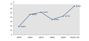 图2 2005-2010年西部12省（市、自治区）挖掘机销量同比增长率对比