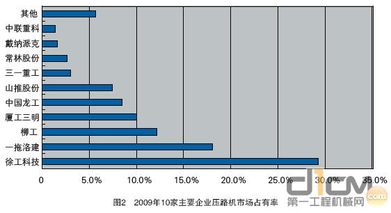 2009年10家主要企业压路机市场占有率