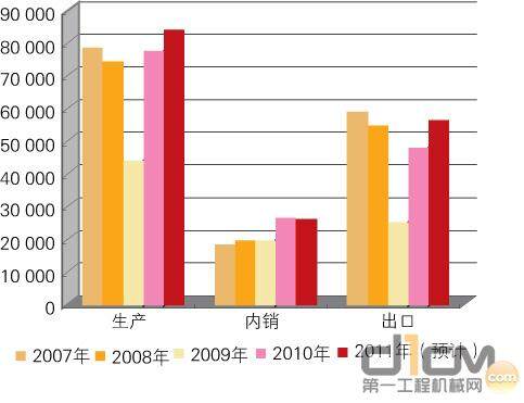 2007—2010年、2011年韩国工程机械产销量及预测