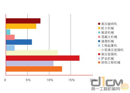 图3 2011年日本工程机械各机种销售额增长预测