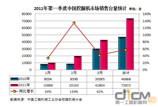 2011年第一季度中国挖掘机械市场销量统计表