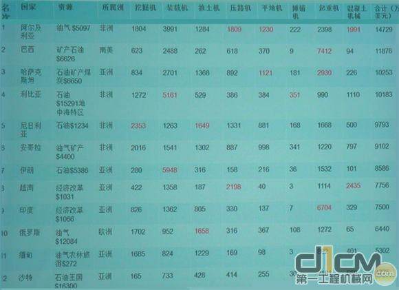 中国2009年八大类工程机械产品出口量