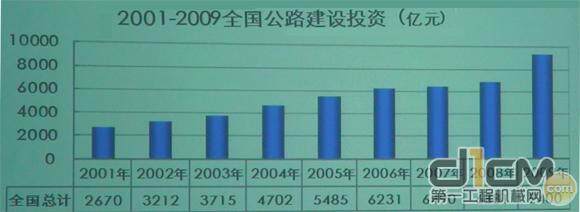 1997-2009年中国公路建设投资状况