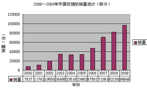 2000-2009挖掘机销量统计