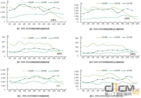 2008-2010韩国工程机械产品销量及出口趋势图