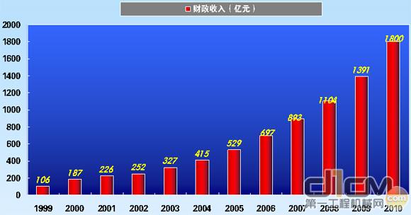 陕西2000年—2010年财政收入