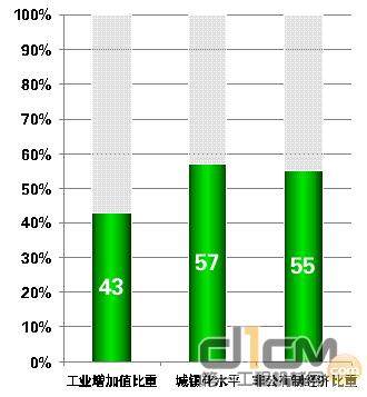 陕西省十二五开发经济结构水平
