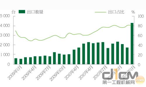 图1 2009年1月-2011年1月韩国挖掘机出口数量占总销量比重变化