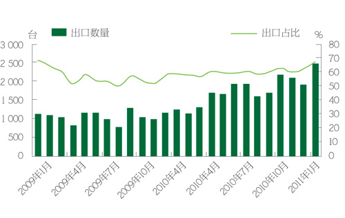 图2 2009年1月-2011年1月韩国叉车出口数量占总销量比重变化