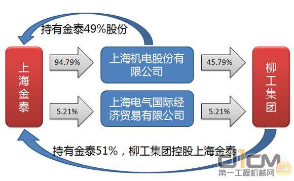 上海金泰股权比例受让示意图（设计制作：<a href=http://www.d1cm.com target=_blank>第一工程机械网</a>）