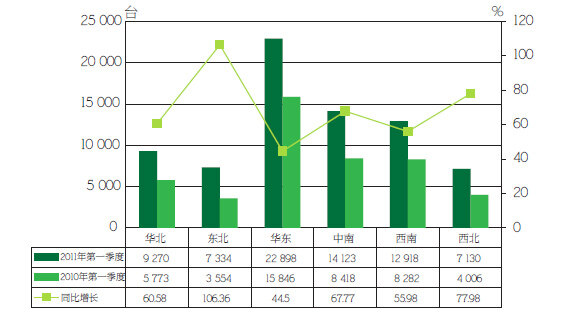 图3 2011年第一季度全国挖掘机各区域市场销量统计