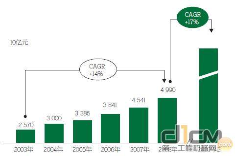 图1 2003-2020年中国物流总支出增长及预测