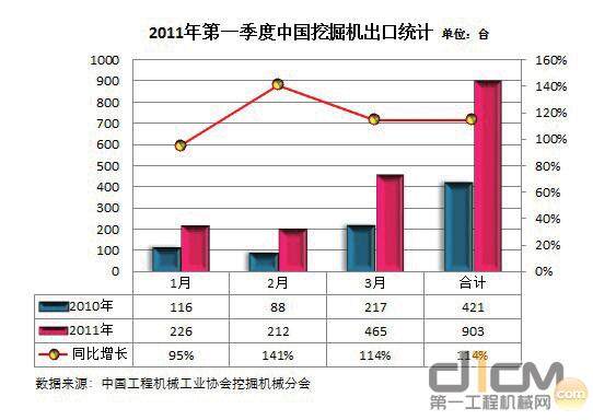 2011年第一季度中国挖掘机出口统计