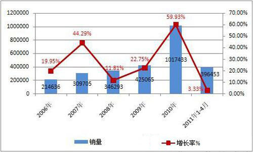 2006-2011年4月重卡销量变化 单位：辆，%