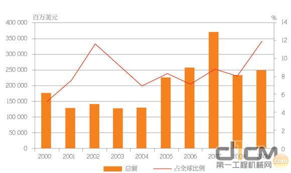 图2 2000-2009年全球工业行业兼并购走势分析