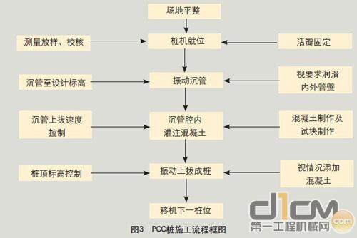 PCC桩施工流程框图