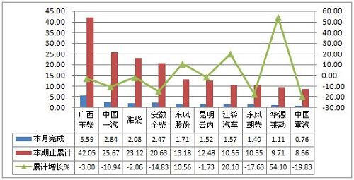 2011年上半年中国柴油机企业销量排行榜(图)