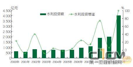 图1 2000-2011年国内水利投资及增速对比