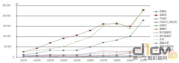 图1 2001-2010年国内工程机械主要产品销量