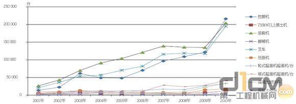 图2 2001-2010年国内市场工程机械主要产品实际需求量