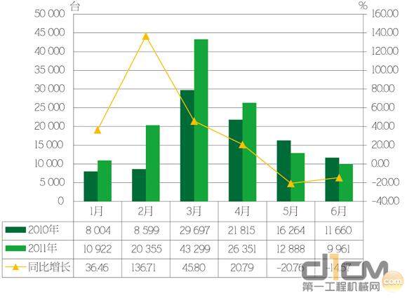 2011年上半年全国<a href=http://news.d1cm.com/list/product_wjjx.shtml target=_blank>挖掘机</a>市场销量及同比情况
