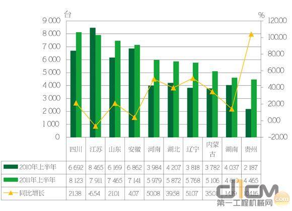 2011年上半年全国挖掘机销量前十位省份销量及同比增长情况
