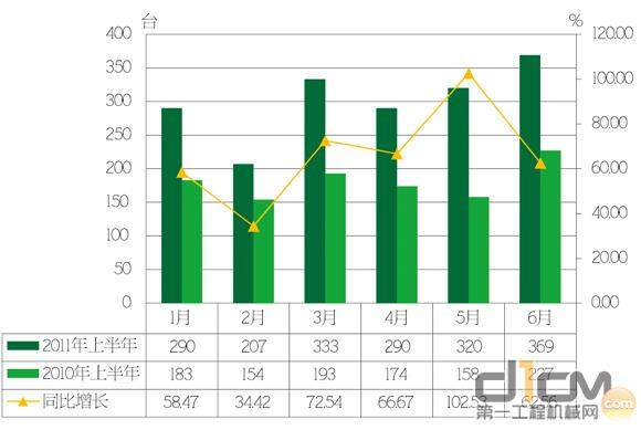 2011年上半年推土机产品出口销量统计