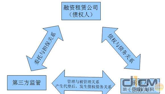 担保公司介入融资租赁债务管理与风险探索_行