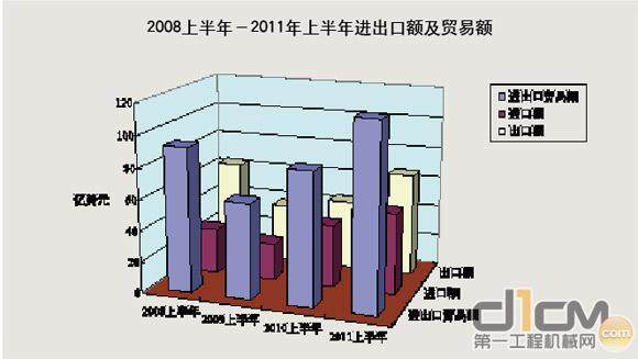 2008年上半年——2011年上半年进出口额及贸易额