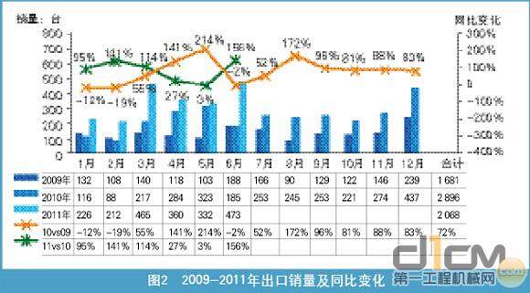 图2 2009-2011年出口销量及同比变化