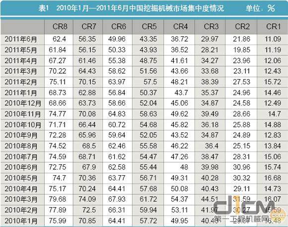 表1 2010年1月—2011年6月中国挖掘机械市场集中度情况