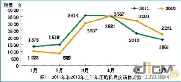 图1 2011年和2010年上半年压路机月度销售走势