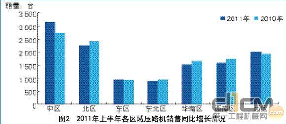 图2 2011年上半年各区域压路机销售同比增长情况
