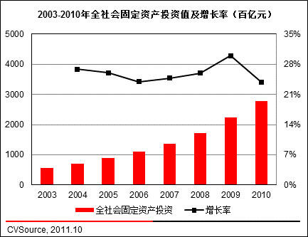 图3 2003-2010年全社会固定资产投资值及增长率(百亿元)