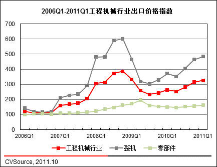 图5 2006Q1-2011Q1工程机械行业出口价格指数