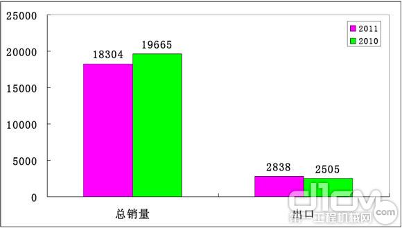 图1 2011年1～9月压路机总销量和出口同比情况（单位：台）