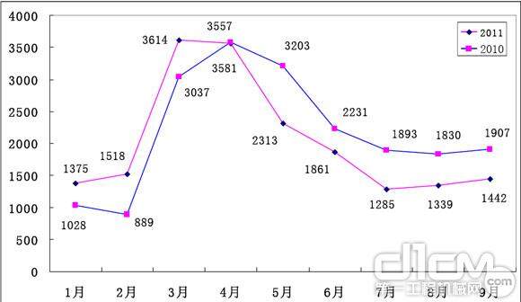 图2 2011年1～9月压路机月度销量走势(单位:台)