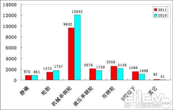 图4 2011年1～9月压路机产品销量构成同比情况(单位:台)