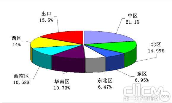 图5 2011年1～9月压路机产品区域销量比例
