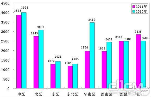 图6 2011年1～9月压路机产品区域销量同比情况（单位：台）