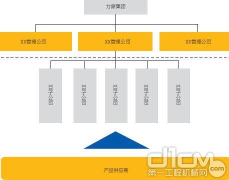 图6 力源集团化管理承接供应商的渠道发展战略