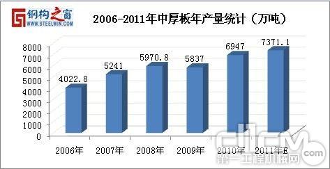 2006--2011年中厚板年产量统计